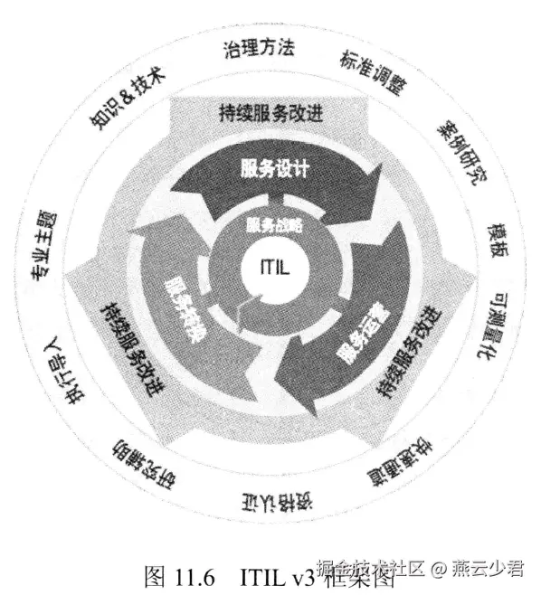图11.6 ITIL v3框架图