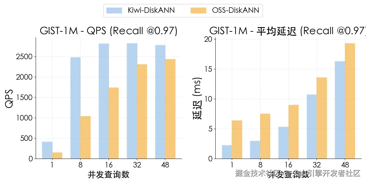 Kiwi-DiskANN 在低并发与高并发场景下均能显著降低延迟：在峰值吞吐下 延迟仅为 OSS-DiskANN 1/4，且 Kiwi 只需使用 16 核 CPU 即可达到峰值 QPS，相比 OSS-DiskANN（48 并发）显著减少了 CPU 资源消耗。