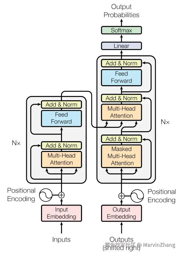Transformer Architecture