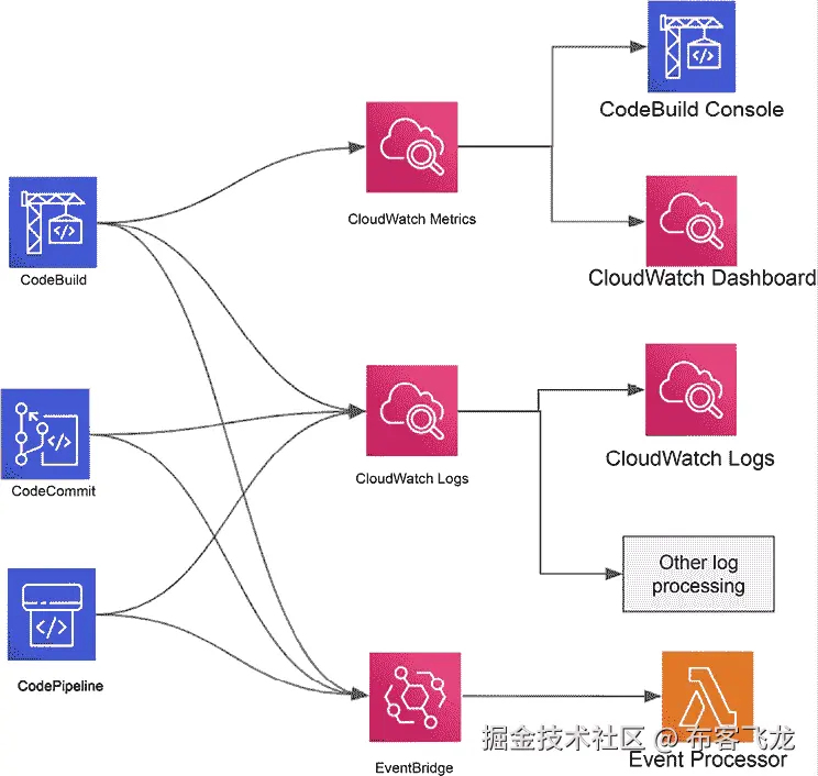 图 9.7 – 机器学习 CI/CD 管道监控架构