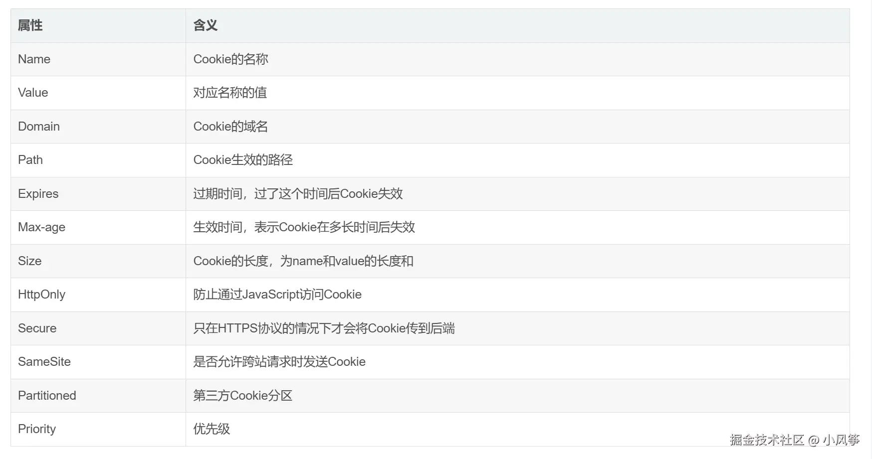 Cookie扩展属性