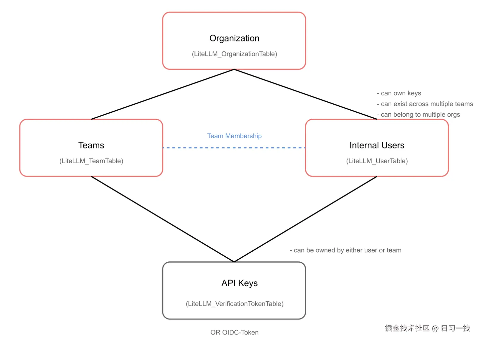 user-heirarchy.png