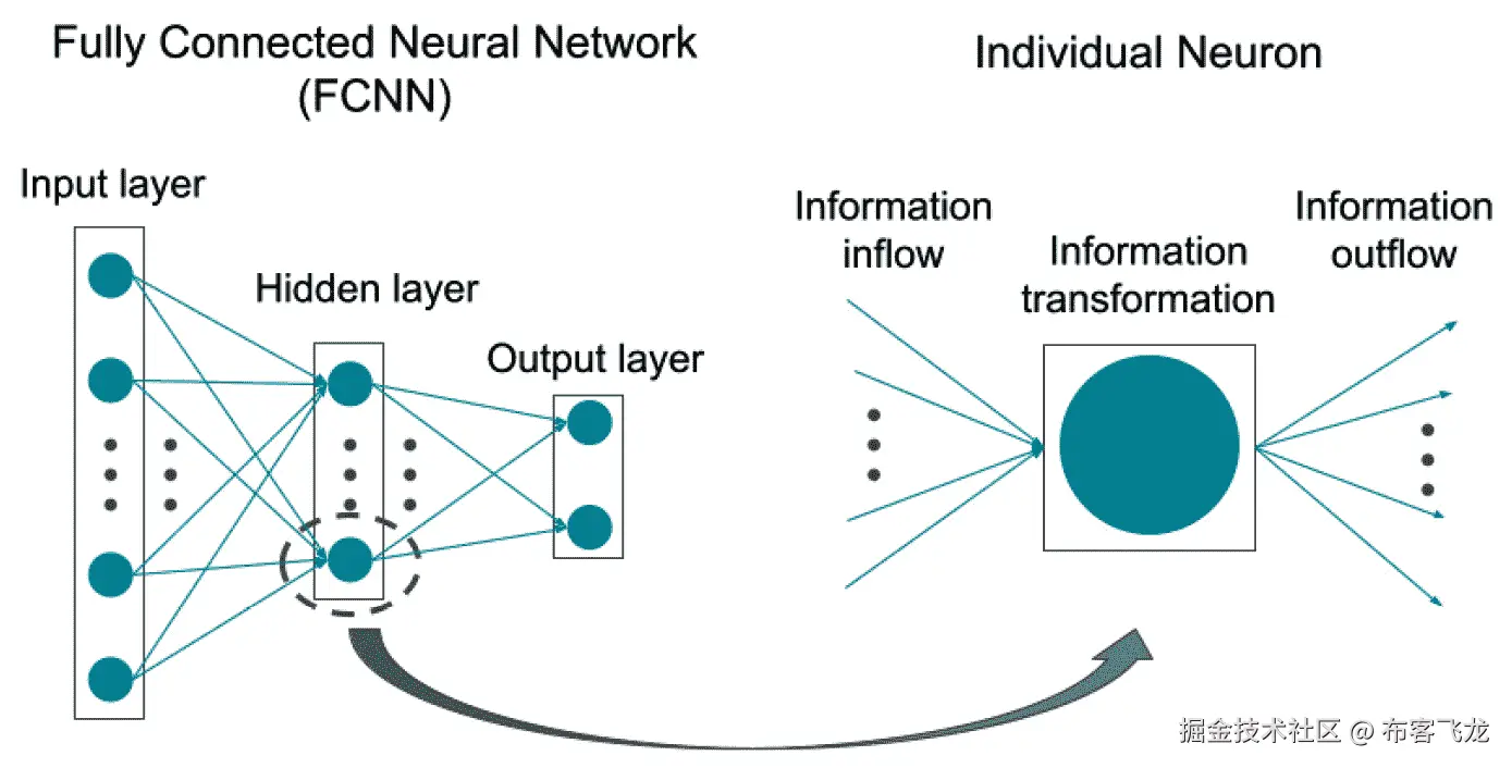 图 12.1 – FCNN 和单个神经元的示意图