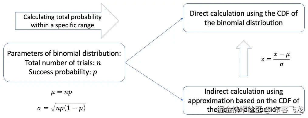 图 10.3 – 总结在计算观察特定值范围的总体概率时对二项分布的正态近似