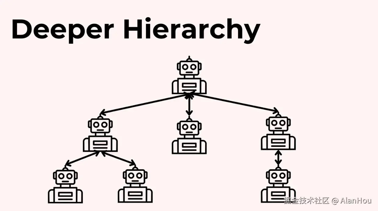 更深层级智能体管理