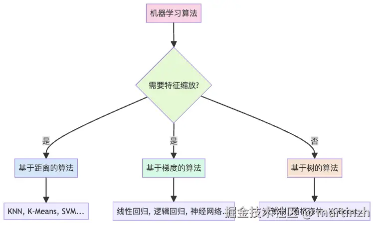 图4：不同算法对特征缩放的需求