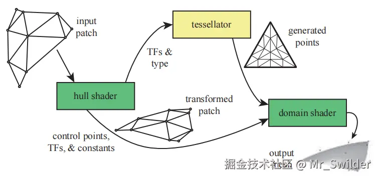 图3.9：曲面细分阶段。壳着色器会将一组控制点所定义的面片作为输入，它将曲面细分因子（TF）及其类型发送给固定功能的细分器。控制点集会按照壳着色器进行变换，并与细分因子以及相关的面片常量一起，被发送给域着色器。曲面细分器会创建一系列的顶点，并生成该顶点的重心坐标。这些参数经过域着色器的处理，最终会生成一个三角形网格（图中展示了用于参考的控制点）。