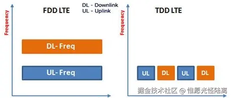TDD与FDD