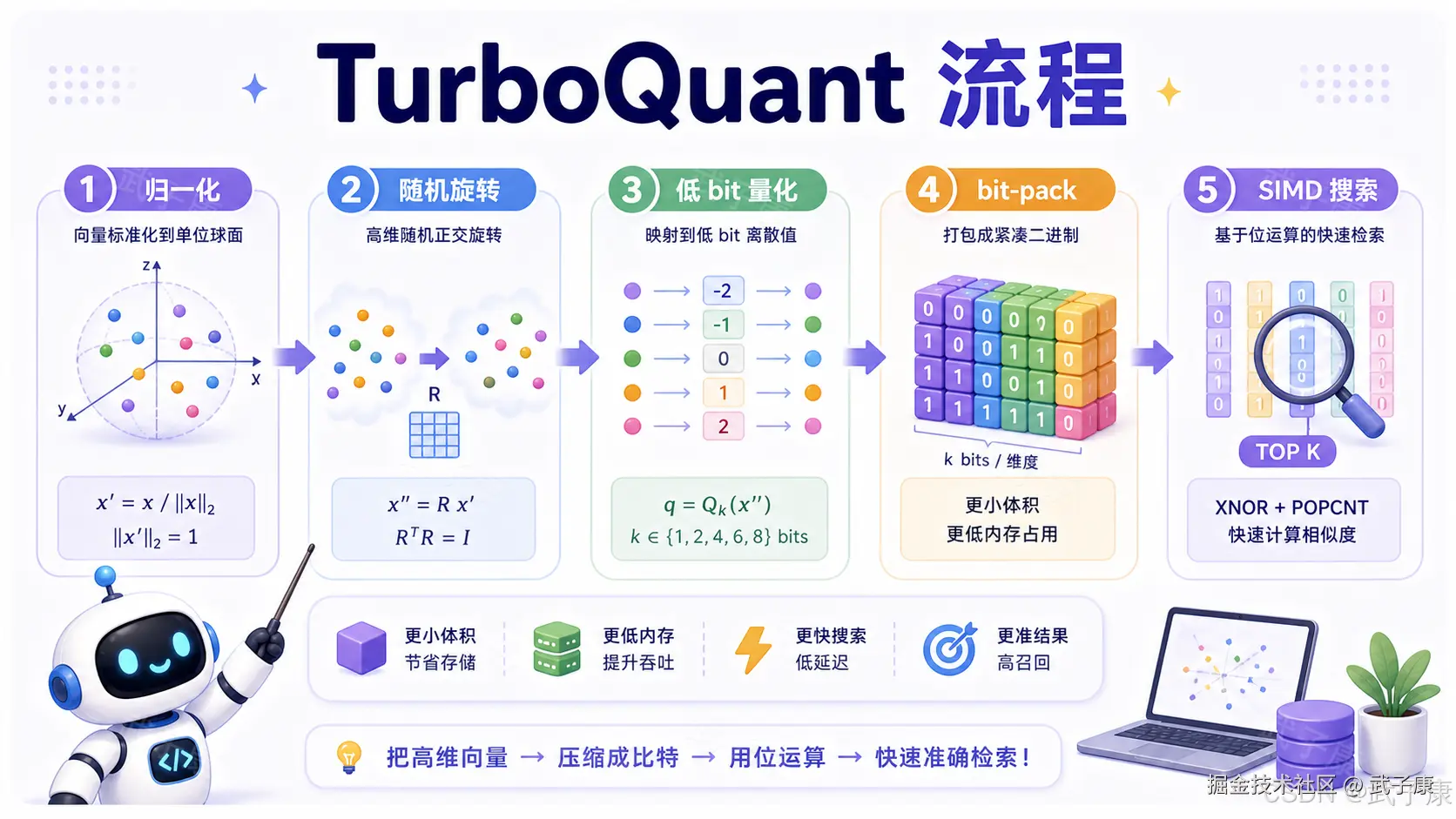 TurboQuant 五步流程：1) 归一化 x' = x/||x||₂ 落到单位球面；2) 随机正交旋转 x'' = R x'；3) 低 bit 量化 q = Q_k(x'')，k 可取 1/2/4/6/8；4) bit-pack 压缩体积；5) SIMD 搜索用 XNOR + POPCNT 计算相似度，输出 Top-K。底部总结：体积更小、内存更低、搜索更快、结果更准。