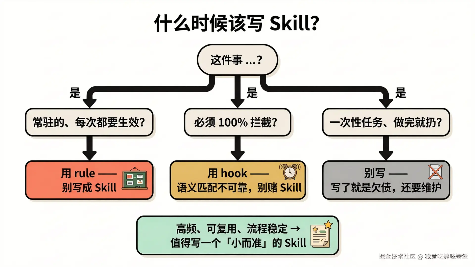 04-Decision Diagram on Whether to Write a Skill.png