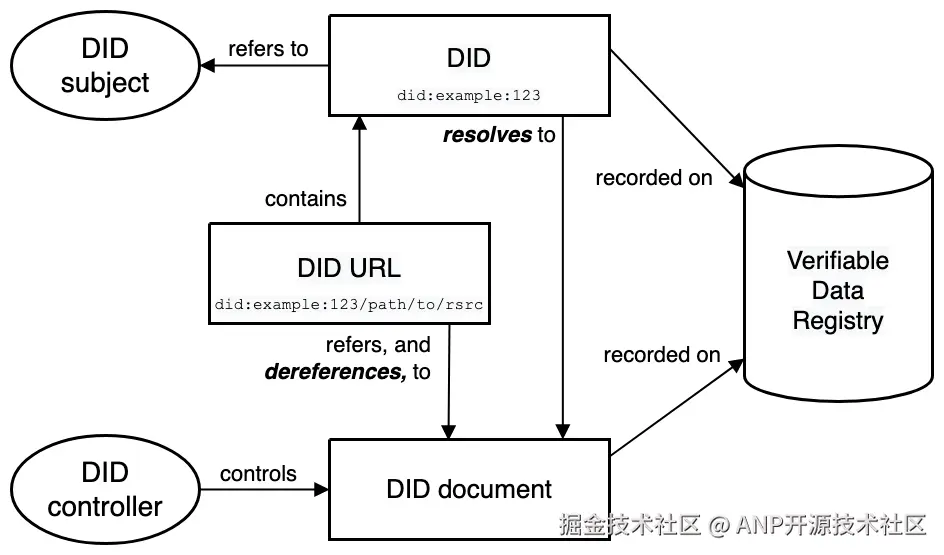 did-architecture.png