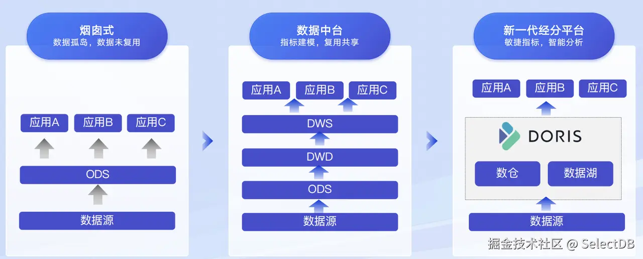 03 突破数据孤岛：从烟囱式到数据中台的转型.png
