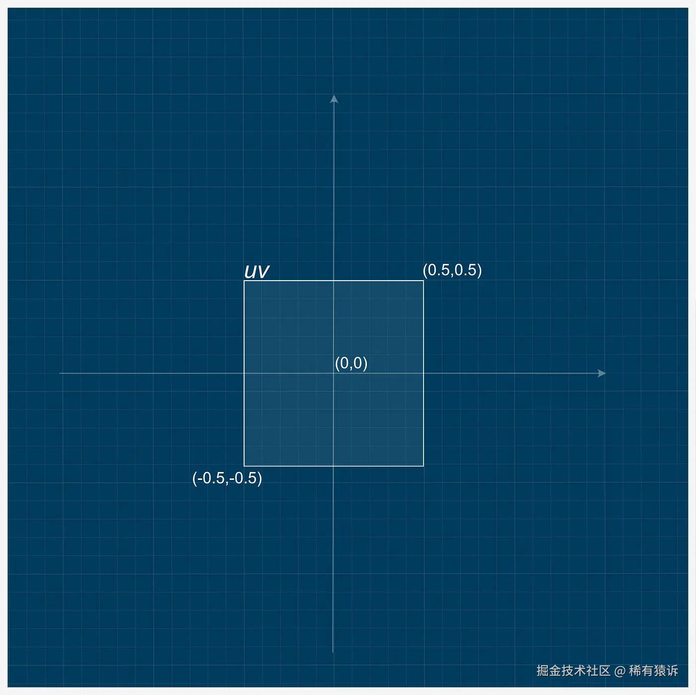 方形画布的简单 UV 图示