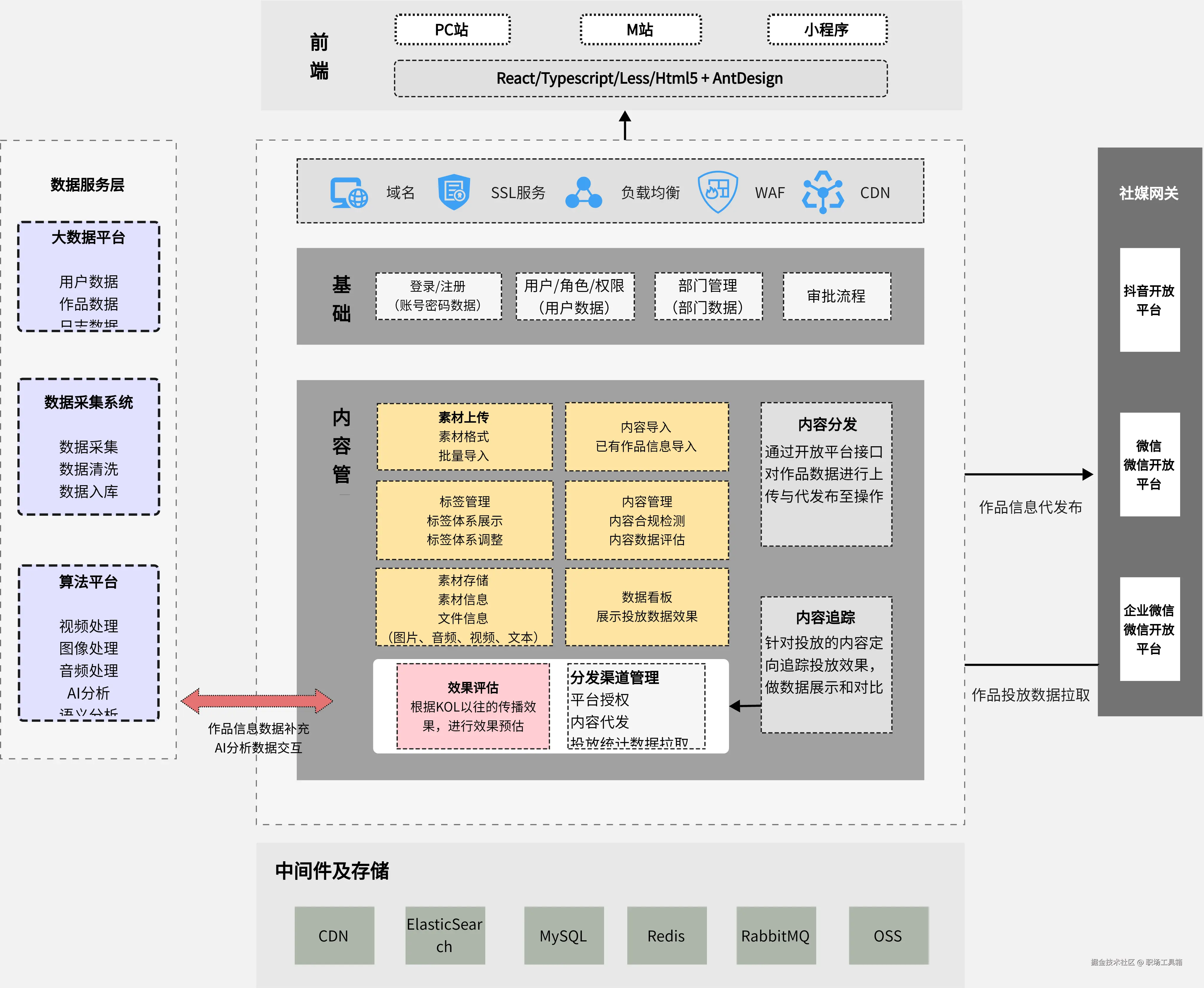 系统架构图模板-来自boardmix社区