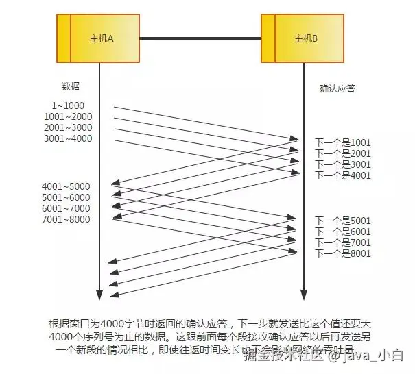 太厉害了，终于有人能把TCP/IP 协议讲的明明白白了