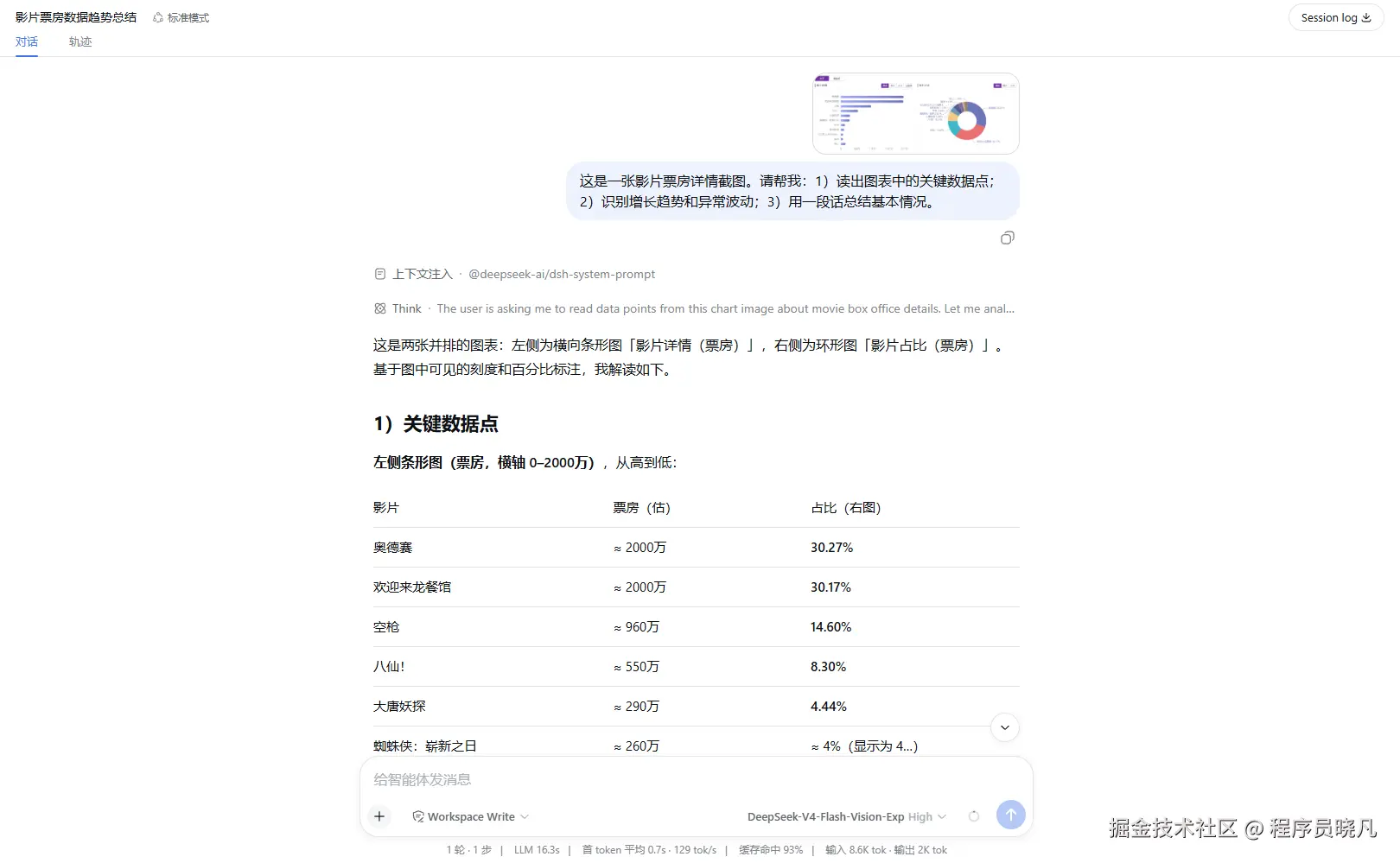 分析数据图表并生成文字摘要
