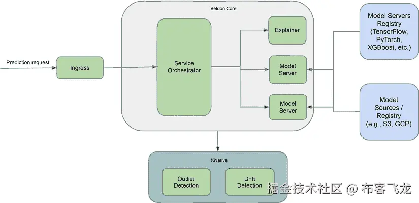 图 7.7 – Seldon Core 模型服务框架架构