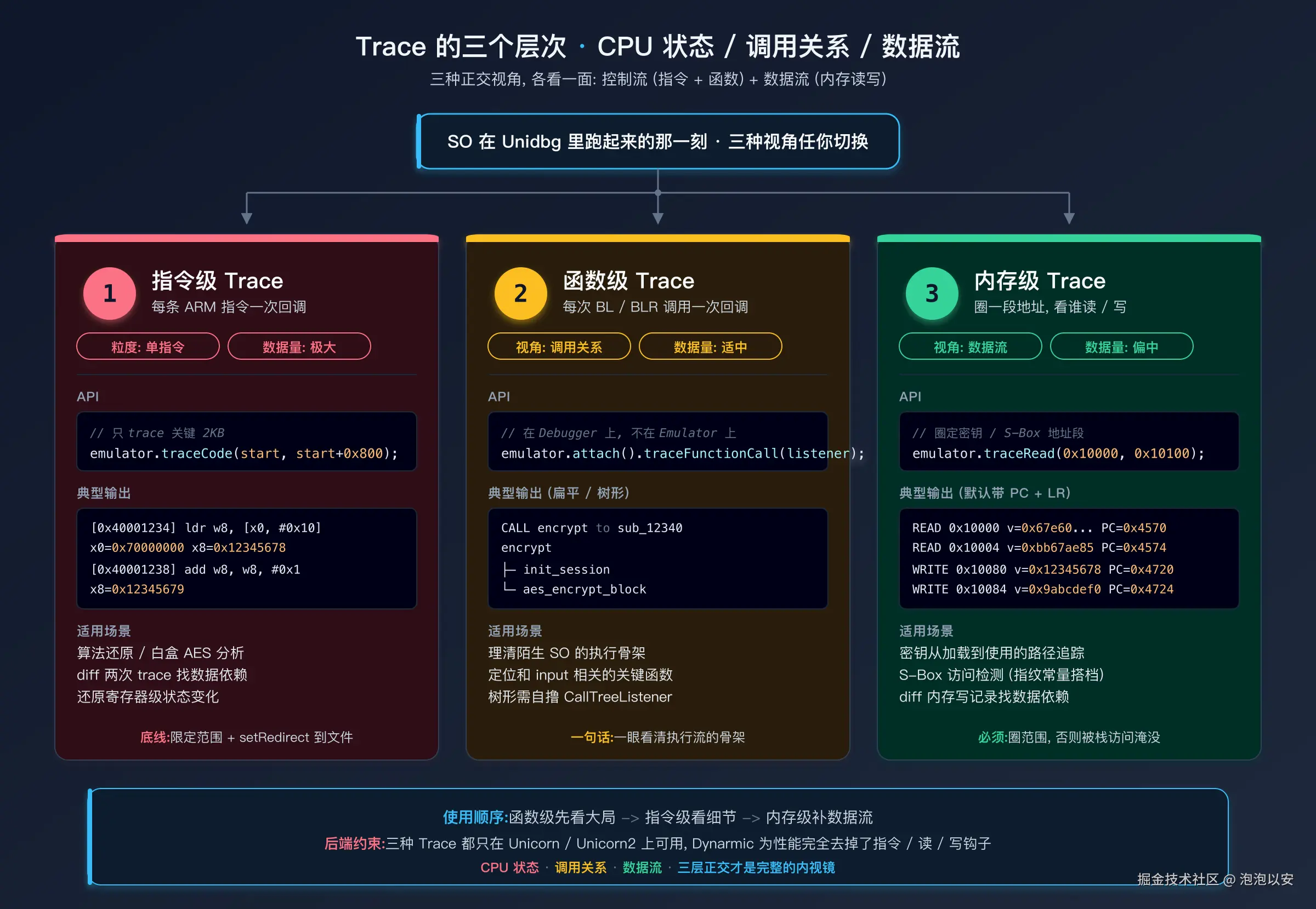 Trace 的三个层次：CPU 状态 / 调用关系 / 数据流