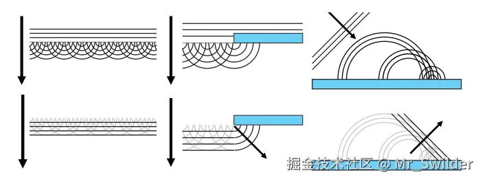图9.44：左图：我们可以看到一个平面波前在真空中传播。如果将波前上的每个点都视为新的球形波源，则新生成的波会在除正方向之外的所有方向上发生相消干涉，从而再次产生平面波前。中间：展示了波在遇到障碍物时发生的情况。对于障碍物边缘的球形波，在它的右侧并没有波会与它发生相消干涉，因此有些波会在边缘附近发生衍射或者“泄漏”。右图：一个平面波前被平面反射回来。平面波前会先遇到左侧的表面点，先遇到表面就会先被反射，因此从左侧表面点发射出的球面波会有更多的时间进行传播，最终会变得更大。不同尺寸的球面波前，在沿着反射平面的边缘处会发生相长干涉，而在其他方向则会发生相消干涉。
