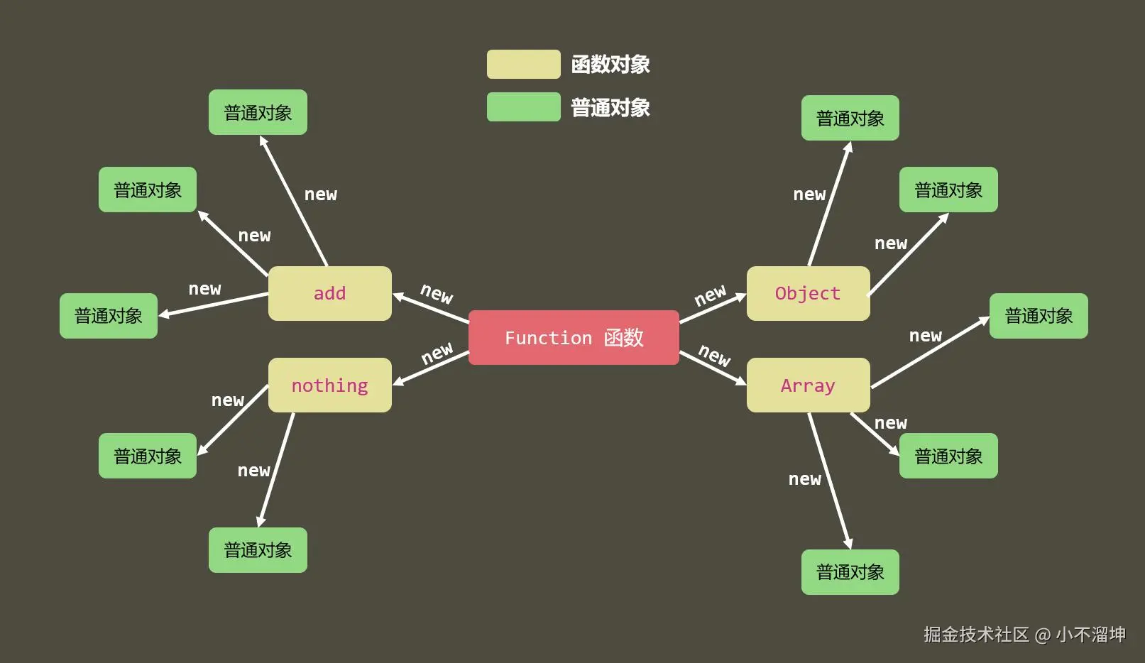 普通对象是通过new 函数创建的.jpg