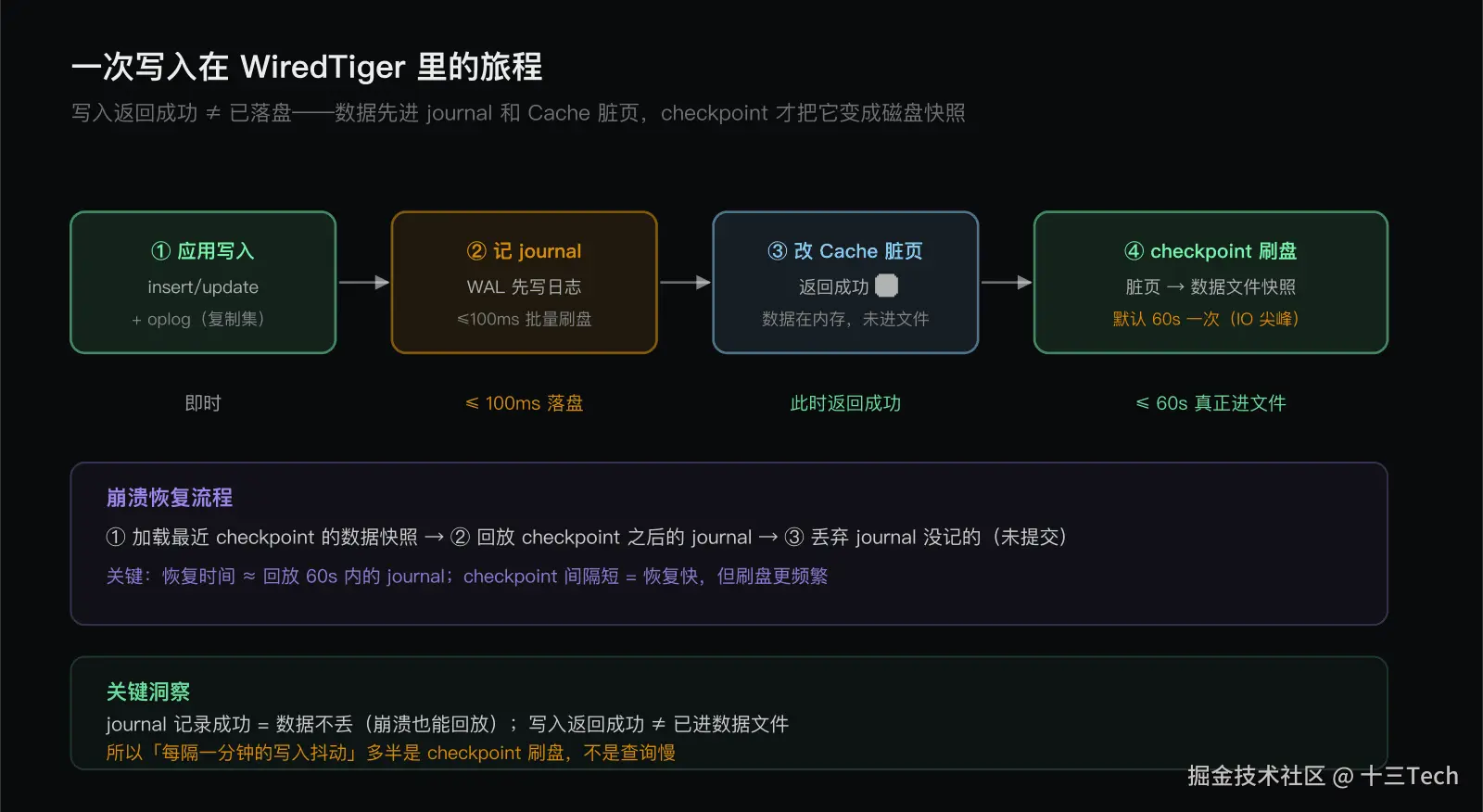 一次写入在 WiredTiger 里的旅程：Cache、journal、checkpoint