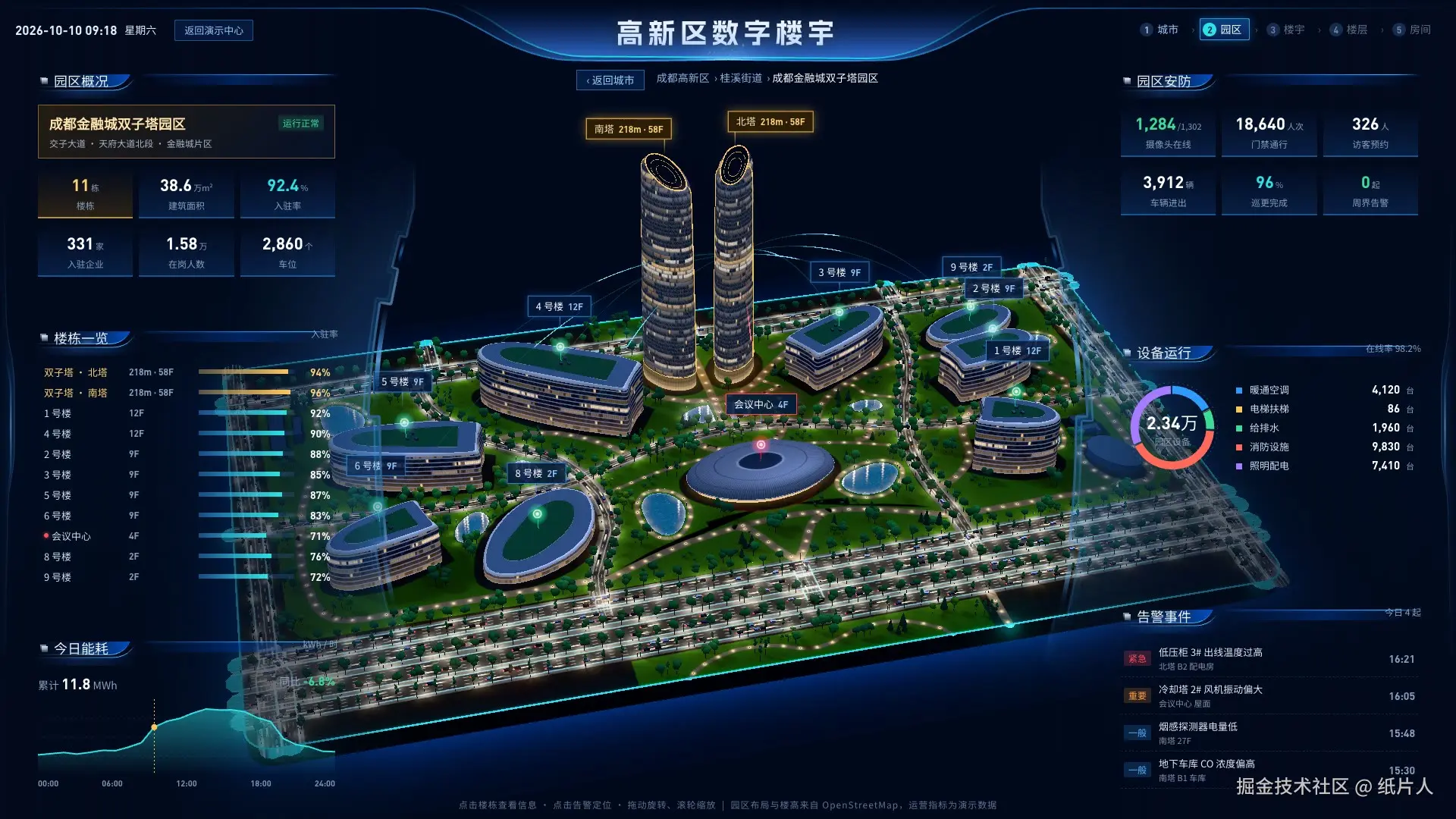 园区级