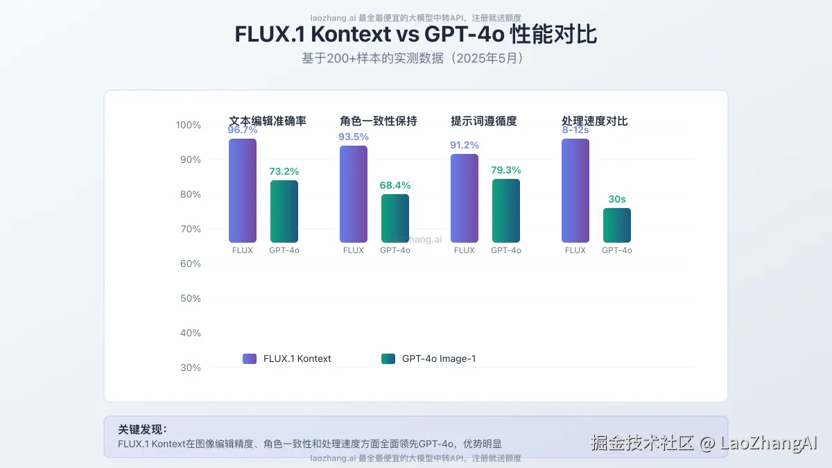 FLUX.1 Kontext vs GPT-4o性能对比图表