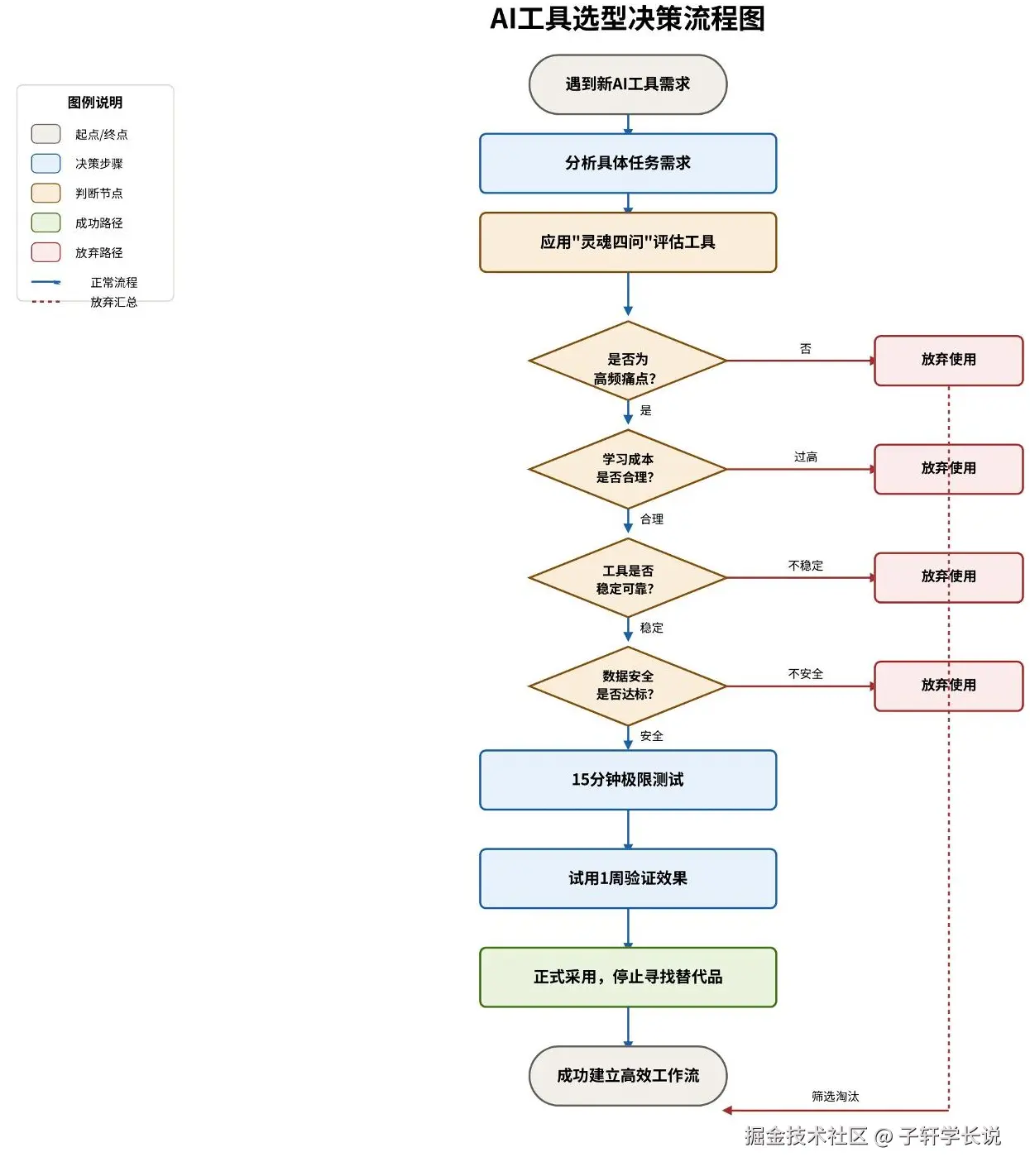 AI工具选型完整决策流程图