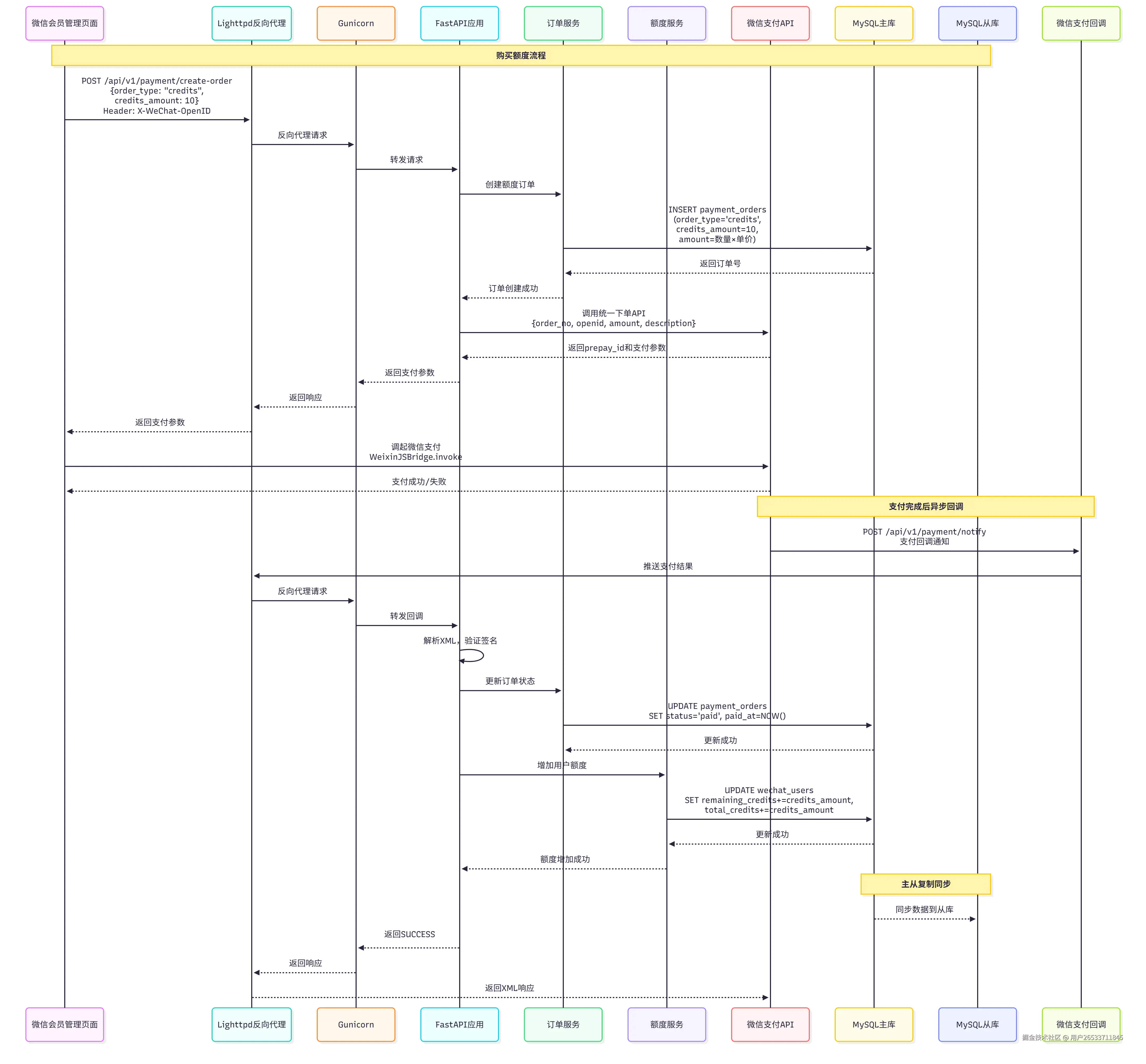 购买额度时序图