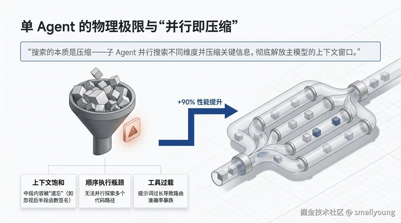 单Agent的物理极限与“并行即压缩