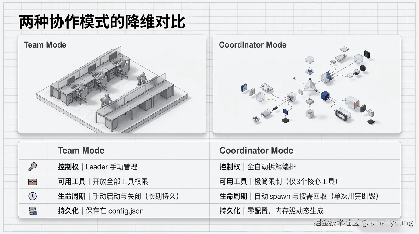 两种编排模式的定位差异