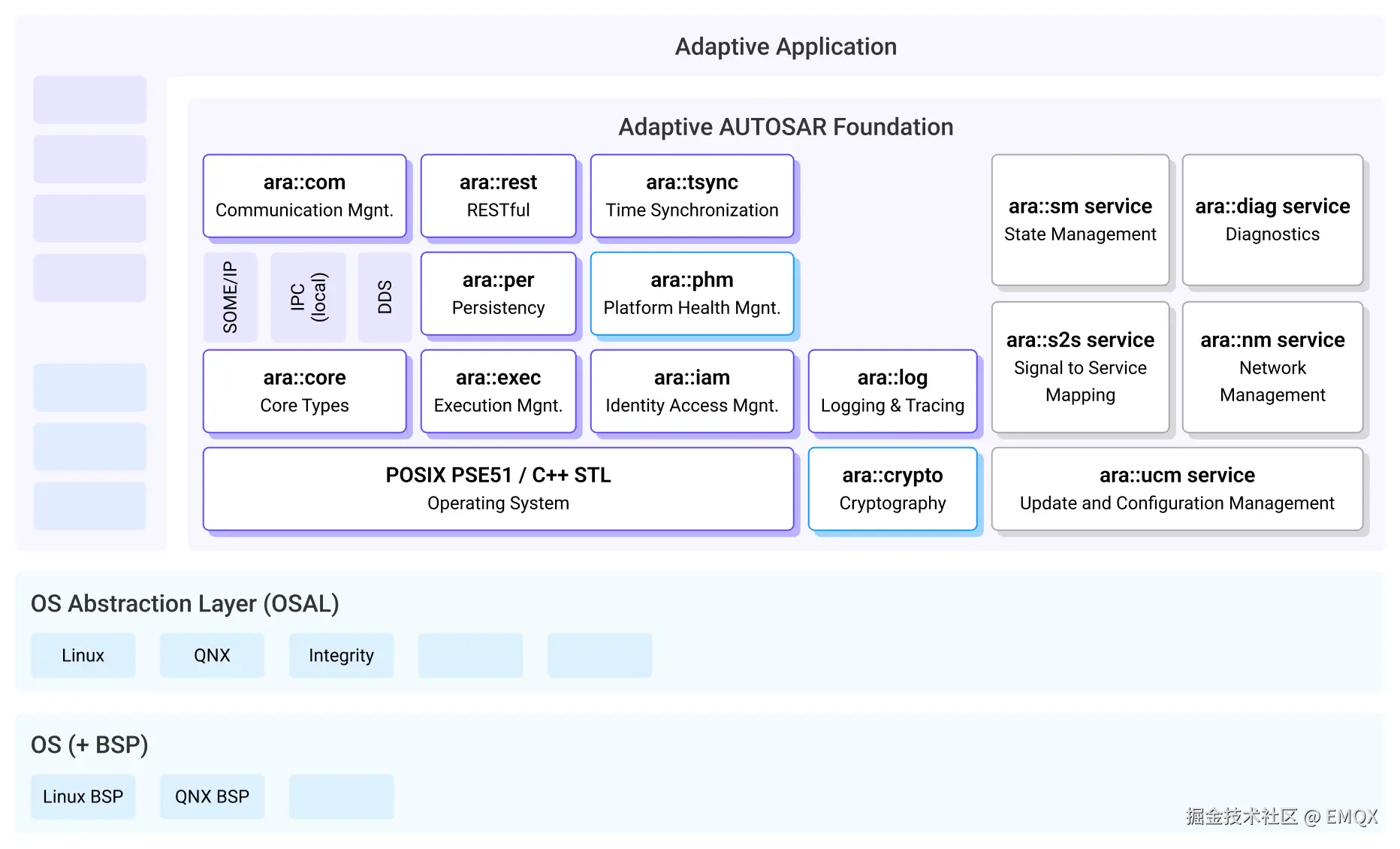 Autosar ap 中的 ARA::COM 体现了 UNS 的重要