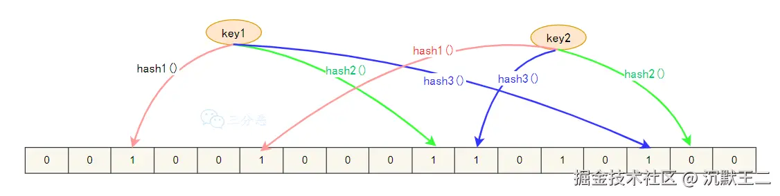 三分恶面渣逆袭：布隆过滤器