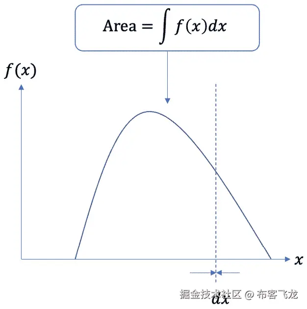 图 9.7 – 说明积分与 AUC 等价性的图表