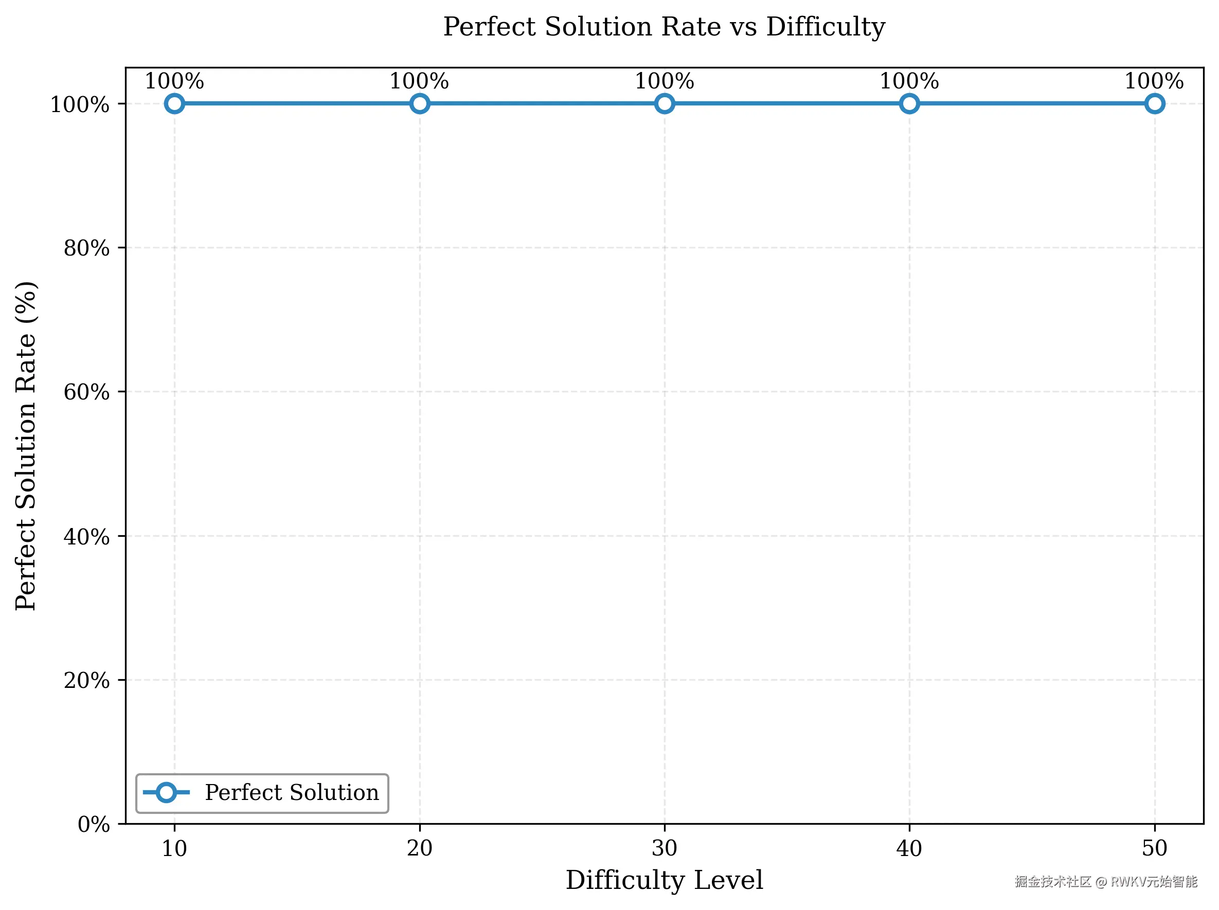 perfect solution rate
