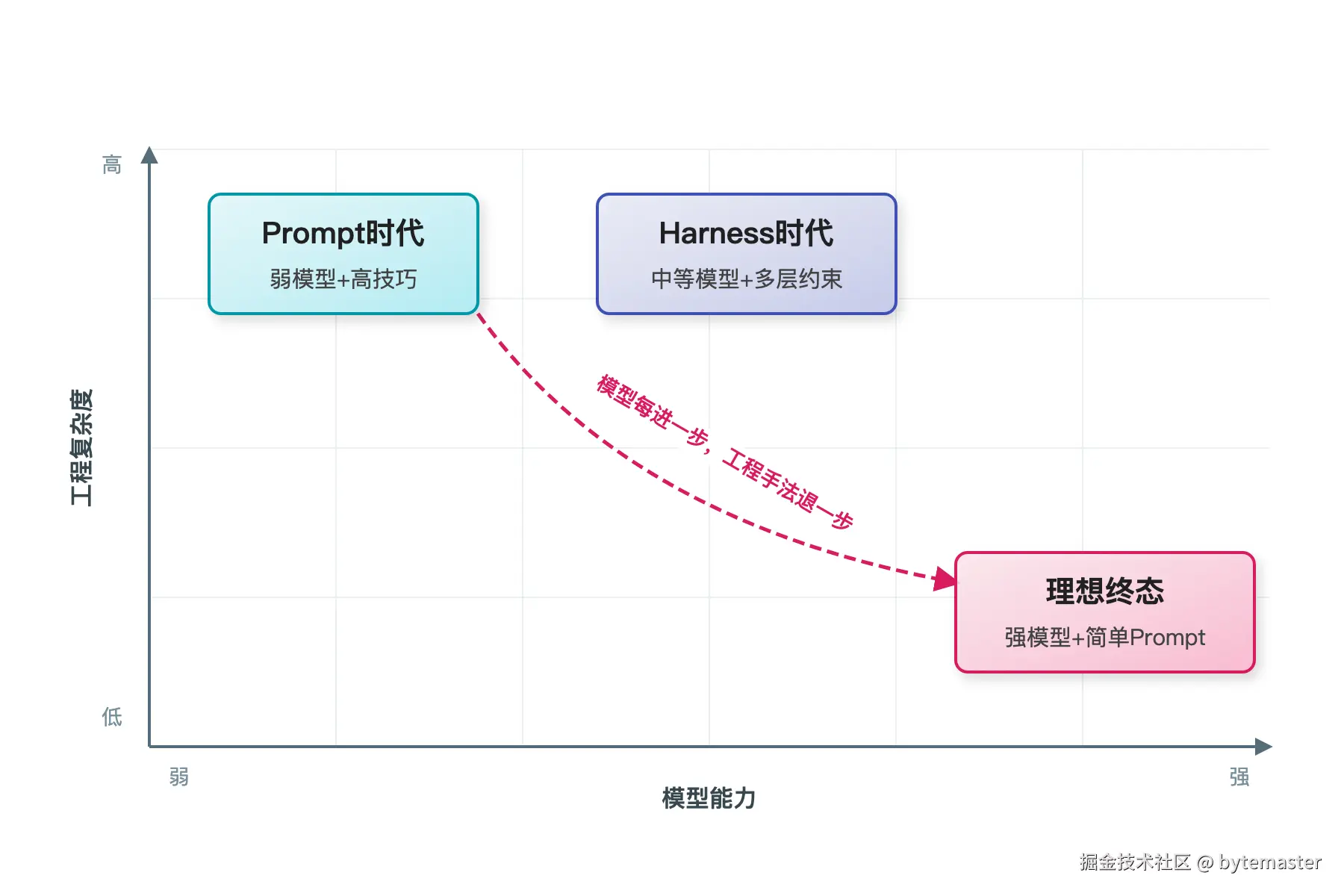 05-矩阵图：横轴为'模型能力（左弱右强）'，纵轴为'工程复杂度（.png