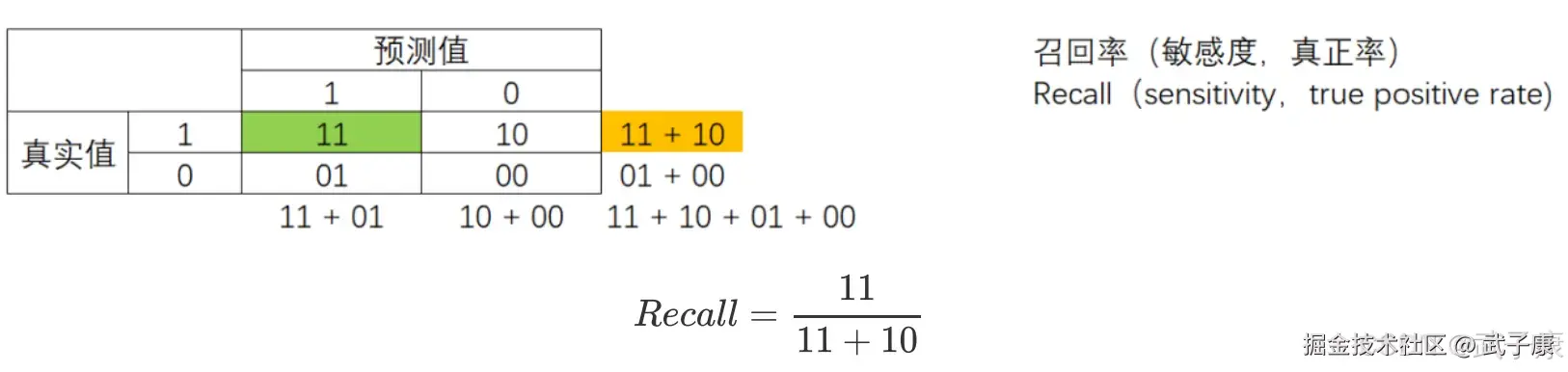 召回率 Recall