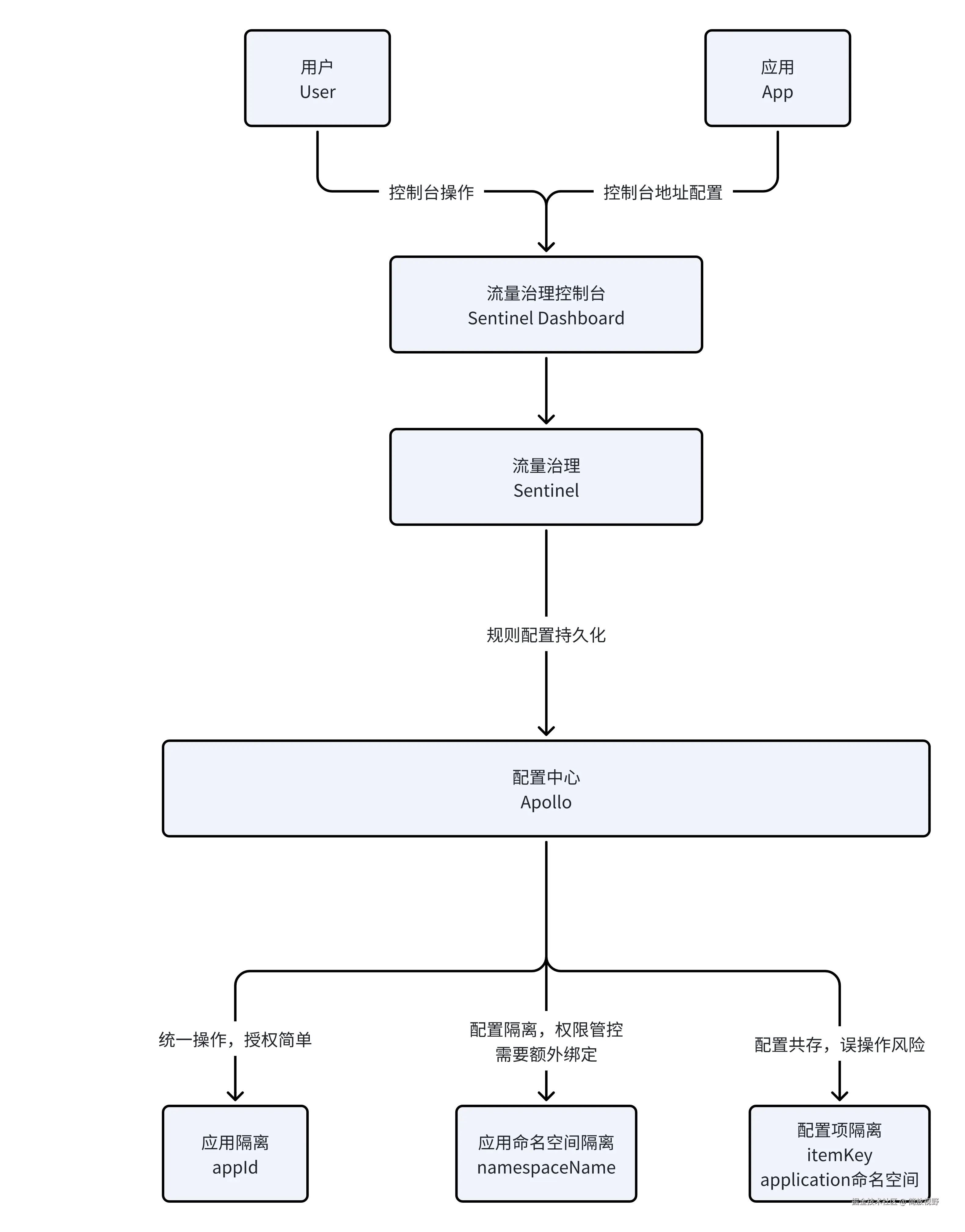 sentinel-apollo-integration.png