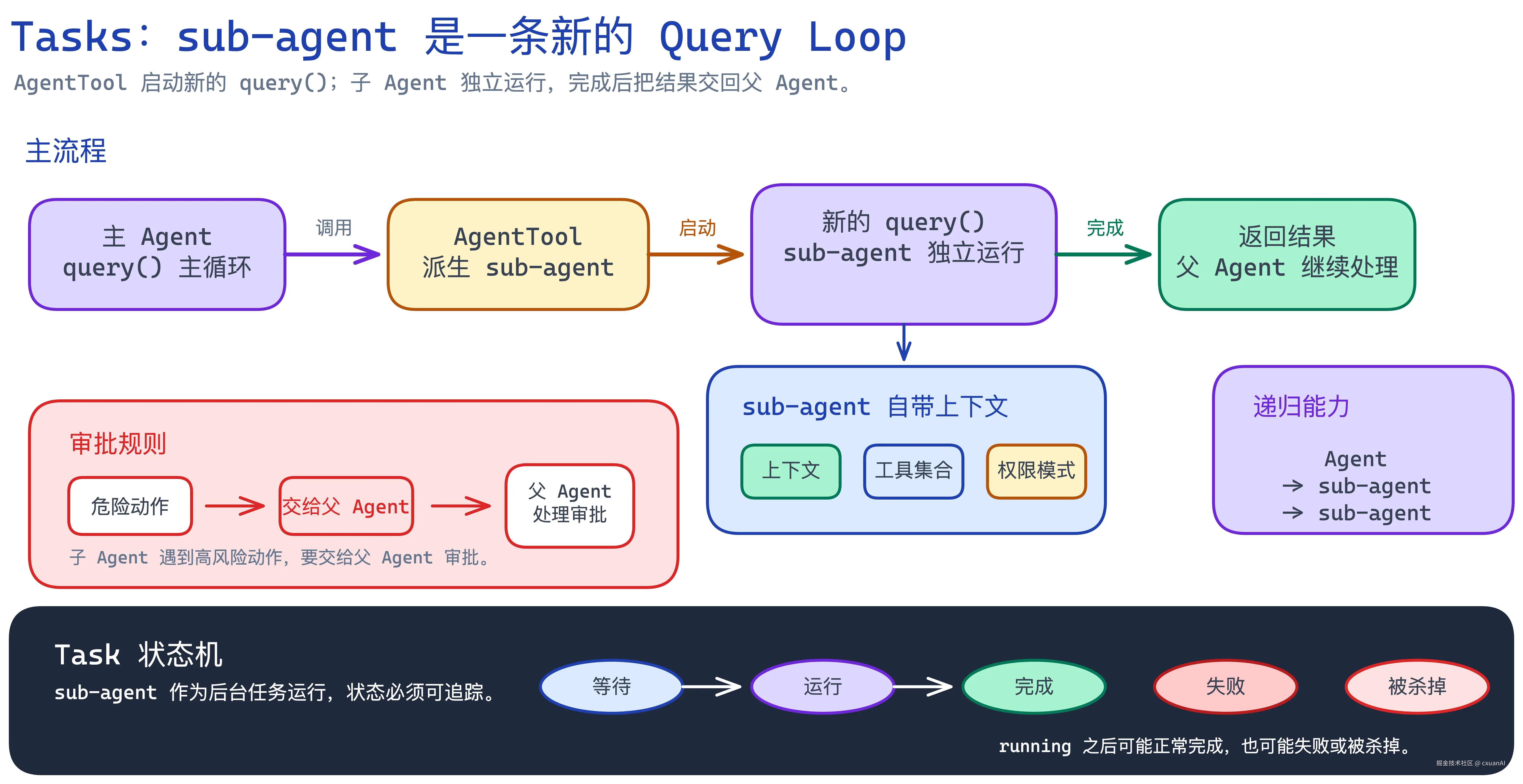 sub-agent Query Loop 示意图