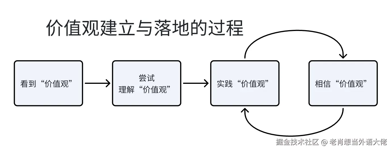 价值观建立过程.png