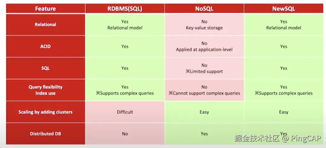 NewSQL 的主要优势