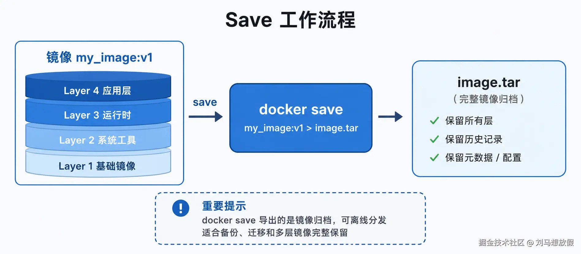 docker save 工作流程