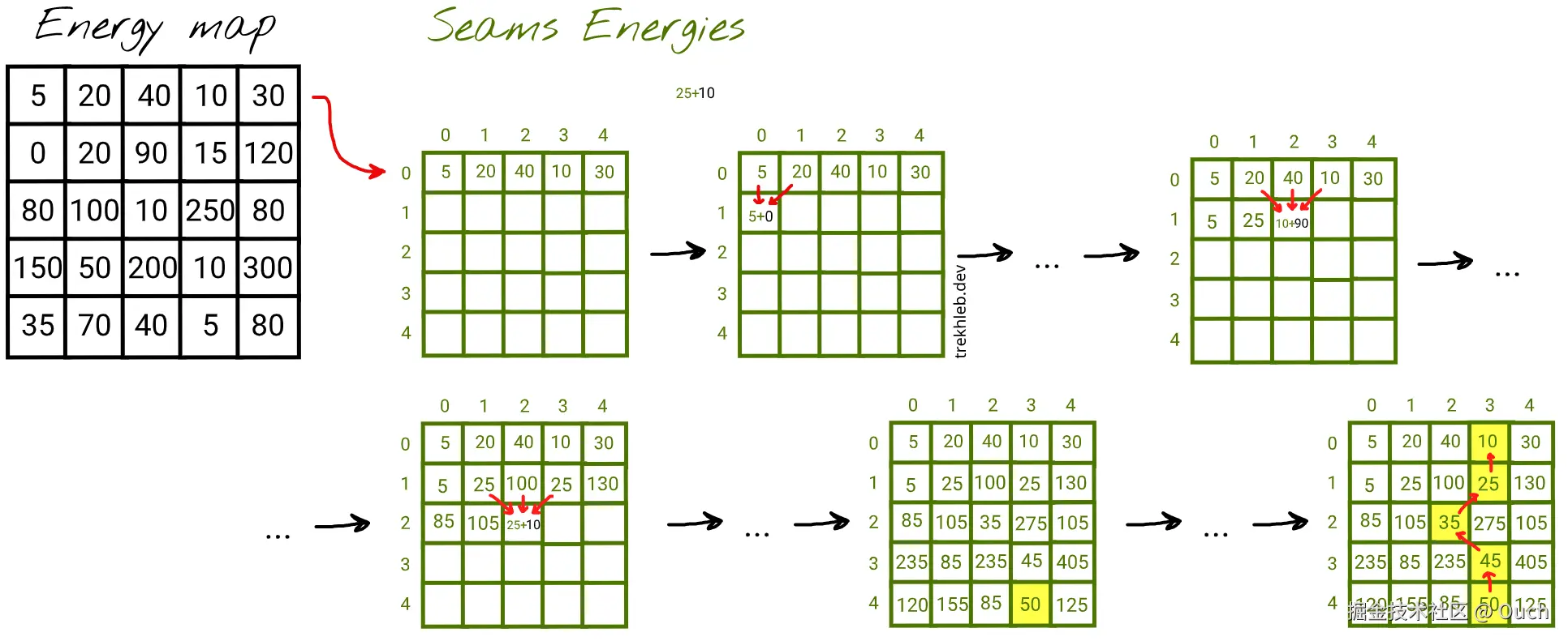 Seams energies map traversal