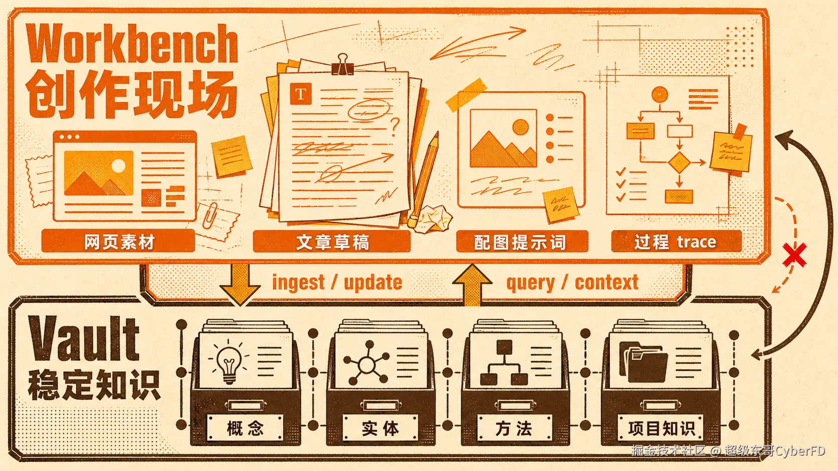 02-flowchart-workbench-vault.png