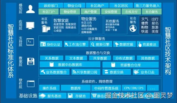 智慧社区解决方案