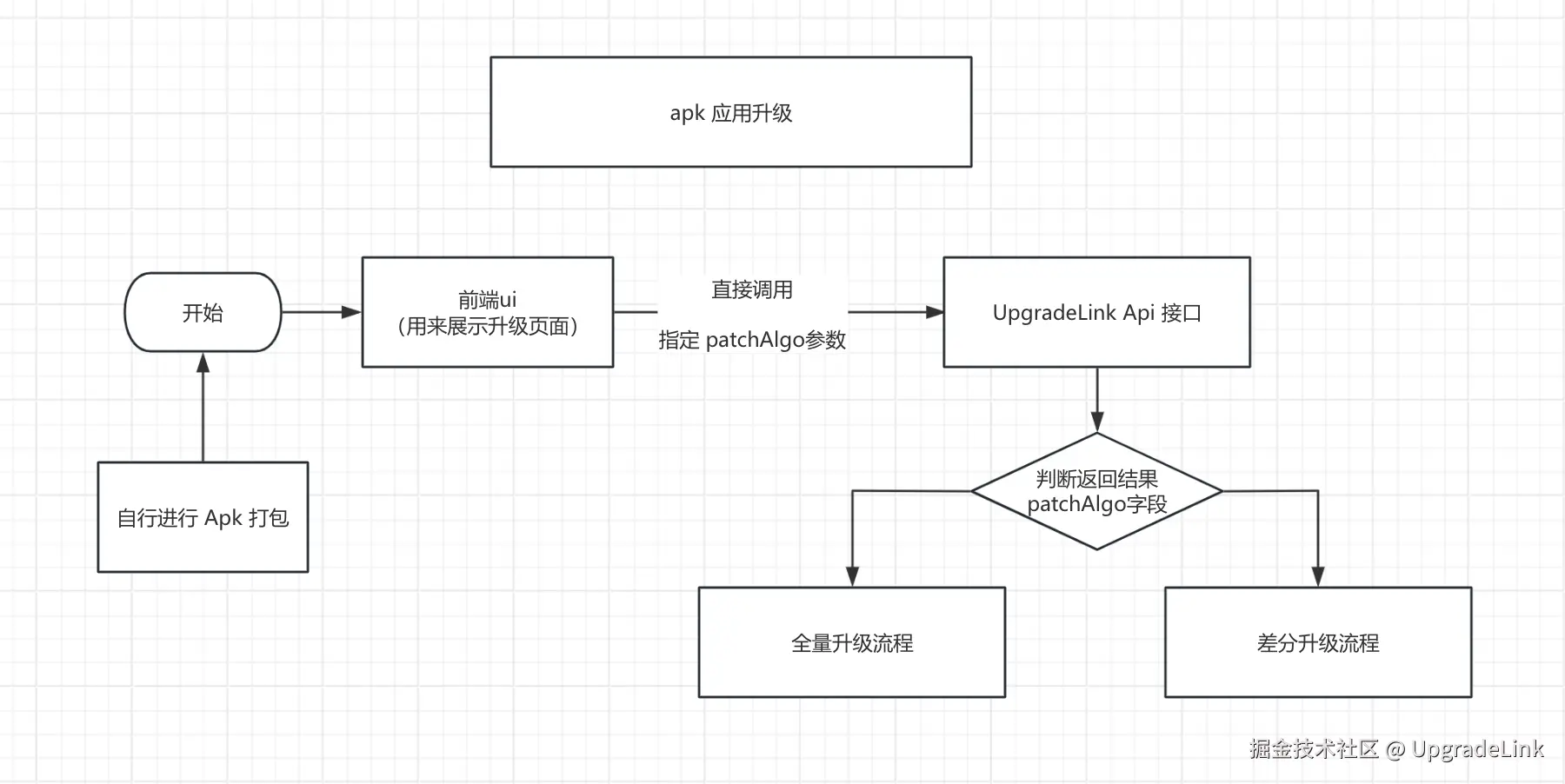 apk-diff-upgrade-flow.png