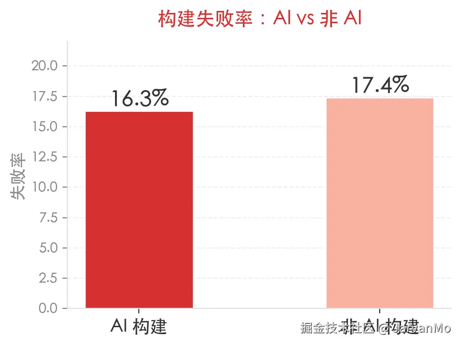 AI vs Non-AI Build Failure Rate Comparison