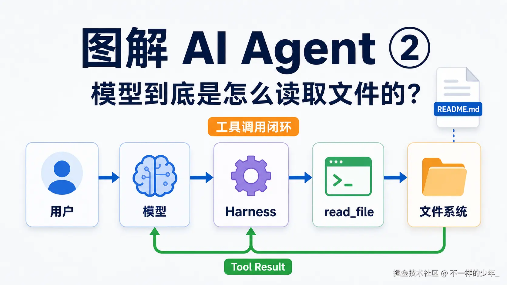 模型、Harness 与文件系统组成的读取文件闭环