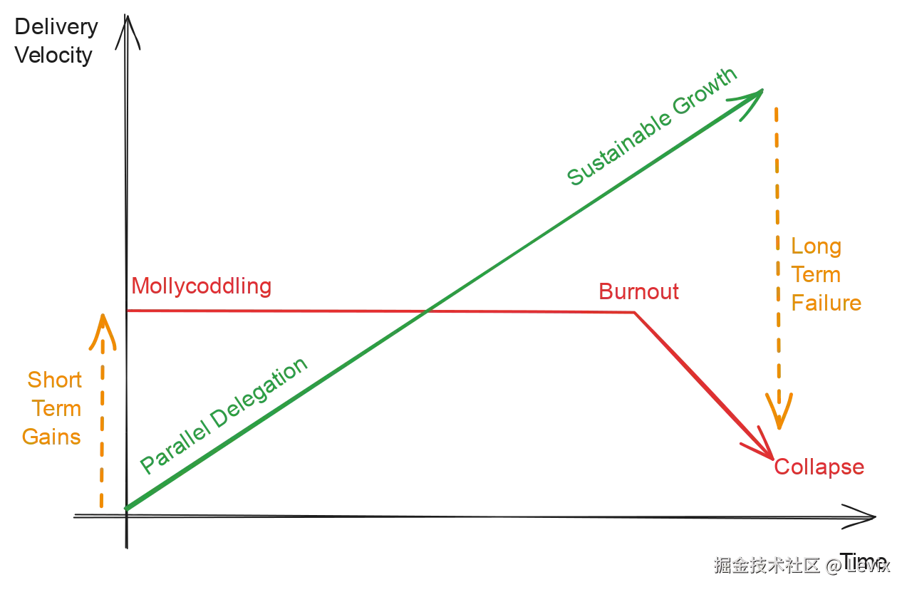 Mollycoddling leads to short term gains but eventual failure.