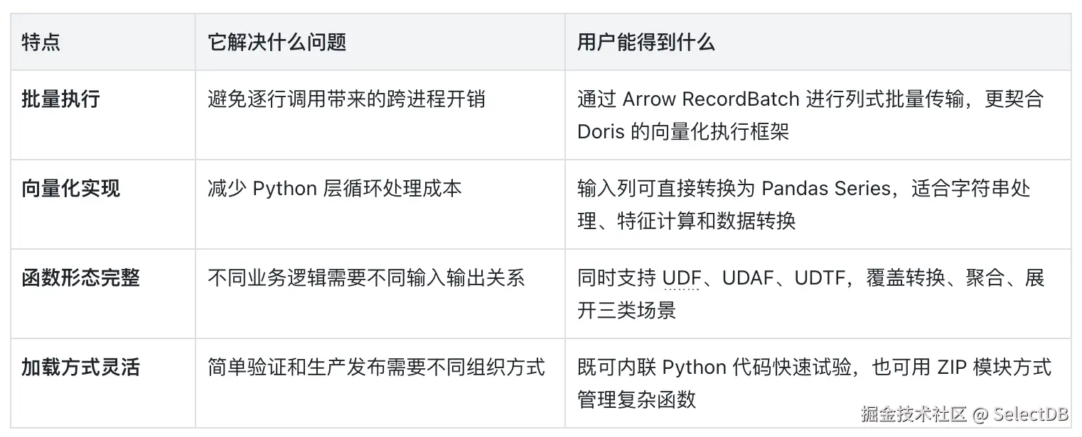 3-Python UDF 核心特点.png